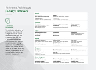 Assets to Be Protected
Threats and Processes that Require Security
Organizational Security
Governance | Supply Chain | Strategic Partnerships
Geography
Distributed Sites | Remote Workers | Jurisdictions
Time Dependencies
Transaction Throughput | Lifetimes and Deadlines
Business
Business Layer
Business Attributes
Security Requirements to Support the Business
Control and Enablement Objectives
Resulting from Risk Assessment
Technical and Management Security Strategies
Trust Relationships
Security Domains, Boundaries, and Associations
Roles and Responsibilities
Time Dependencies
When Is Protection Relevant?
Conceptual
Business Layer
Business Information to Be Secured
Security and Risk
Security Entities
Security Services
Authentication Confidentiality and Integrity
Protection | Strategic Partnerships
Interrelationships
Attributes
Management Policy
Logical
Business Layer
Security-Related Data Structures
Tables | Messages | Pointers | Certificates | Signatures
Security Rules
Conditions | Practices | Procedures
Human Interface
Screen Formats | User Interaction
Access Control | Systems
Time Dependencies
Sequence of Processes and Sessions
Security Mechanisms
Encryption | Access Control | Digital Signatures
Security Infrastructure
Physical Layout of Hardware, Software, and
Communication Lines
Physical
Business Layer
Security IT Products
Risk Management
Tools for Monitoring and Reporting
Security Process
Tools, Standards, and Protocols
Time Dependencies
Time Schedules | Clocks | Timers and Interrupts
Personnel Management Tools
Identities | Roles | Functions | Access Controls | Lists
Locator Tools
Dynamic Inventory of Nodes | Addresses and Locations
Component
Business Layer
Service Delivery Management
Assurance of Operational Continuity
Operational Risk Management
Risk Assessment | Monitoring and Reporting
Management of Environment
Buildings | Sites | Platforms and Networks
Management Schedule
Security-Related | Calendar and Timetable
Management of Security Operations
Admin | Backups | Monitoring | Emergency Response
Personnel Management
Account Provisioning | User Support | Management
Service Management
a framework
for security
The Architecture is designed to
protect your data at rest and
in flight, with security controls
embedded in each layer.This
is obviously more than just
a technology challenge.We
understand the need to embed
new processes and training
regimens so your staff handles
sensitive data correctly.We also
advise you on how to secure your
facilities and ensure that all off-
premise facilities have the right
controls in place as well.
Reference Architecture
Security Framework
 