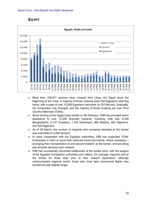 Libyan Crisis – One Month into IOM’s Response
12
EGYPT
• More than 156,471 persons have crossed from Libya into Egypt since the
beginning of the crisis. A majority of those crossing were first Egyptians returning
home, with a peak of over 12,000 Egyptians returnees on 25 February. Gradually,
the composition has changed, and the majority of those crossing are now Third
Country Nationals (TCNs);
• Since arriving at the Egypt-Libya border on 26 February, IOM has provided return
assistance to over 12,299 stranded migrants, including, inter alia, 6,339
Bangladeshis, 2,127 Chadians, 1,142 Ghanaians, 860 Malians, 493 Nigeriens,
and 324 Nigerians;
• As of 28 March, the number of migrants who remained stranded at the border
was estimated at 3,000 persons;
• In close cooperation with the Egyptian authorities, IOM has supported TCNs’
Embassies in Cairo to issue their nationals travel documents, where necessary –
arranging their transportation to and accommodation at the border, and providing
pre-consular services upon request.
• IOM has successfully prevented bottlenecks at the border point, with the support
of the Egyptian immigration authorities and military. On average, migrants wait at
the border for three days prior to their onward repatriation, although
undocumented migrants and/or those who must take commercial flights may
sometimes wait slightly longer.
 