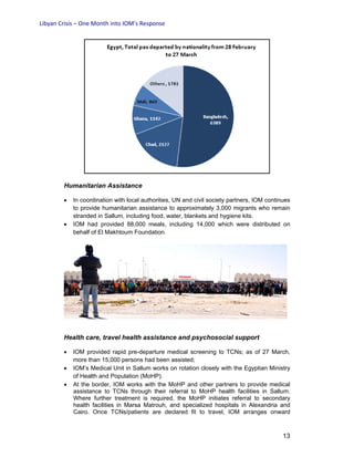 Libyan Crisis – One Month into IOM’s Response
13
Humanitarian Assistance
• In coordination with local authorities, UN and civil society partners, IOM continues
to provide humanitarian assistance to approximately 3,000 migrants who remain
stranded in Sallum, including food, water, blankets and hygiene kits.
• IOM had provided 88,000 meals, including 14,000 which were distributed on
behalf of El Makhtoum Foundation.
Health care, travel health assistance and psychosocial support
• IOM provided rapid pre-departure medical screening to TCNs; as of 27 March,
more than 15,000 persons had been assisted;
• IOM’s Medical Unit in Sallum works on rotation closely with the Egyptian Ministry
of Health and Population (MoHP).
• At the border, IOM works with the MoHP and other partners to provide medical
assistance to TCNs through their referral to MoHP health facilities in Sallum.
Where further treatment is required, the MoHP initiates referral to secondary
health facilities in Marsa Matrouh, and specialized hospitals in Alexandria and
Cairo. Once TCNs/patients are declared fit to travel, IOM arranges onward
 