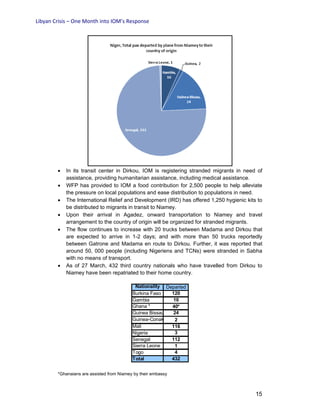 Libyan Crisis – One Month into IOM’s Response
15
• In its transit center in Dirkou, IOM is registering stranded migrants in need of
assistance, providing humanitarian assistance, including medical assistance.
• WFP has provided to IOM a food contribution for 2,500 people to help alleviate
the pressure on local populations and ease distribution to populations in need.
• The International Relief and Development (IRD) has offered 1,250 hygienic kits to
be distributed to migrants in transit to Niamey.
• Upon their arrival in Agadez, onward transportation to Niamey and travel
arrangement to the country of origin will be organized for stranded migrants.
• The flow continues to increase with 20 trucks between Madama and Dirkou that
are expected to arrive in 1-2 days; and with more than 50 trucks reportedly
between Gatrone and Madama en route to Dirkou. Further, it was reported that
around 50, 000 people (including Nigeriens and TCNs) were stranded in Sabha
with no means of transport.
• As of 27 March, 432 third country nationals who have travelled from Dirkou to
Niamey have been repatriated to their home country.
Nationality Departed
Burkina Faso 120
Gambia 10
Ghana * 40*
Guinea Bissau 24
Guinea-Conak 2
Mali 116
Nigeria 3
Senegal 112
Sierra Leone 1
Togo 4
Total 432
*Ghanaians are assisted from Niamey by their embassy
 