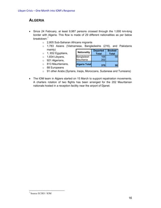 Libyan Crisis – One Month into IOM’s Response
16
ALGERIA
• Since 24 February, at least 9,987 persons crossed through the 1,000 km-long
border with Algeria. This flow is made of 29 different nationalities as per below
breakdown:
7
o 2,805 Sub-Saharan Africans migrants
o 1,783 Asians (Vietnamese, Bangladeshis (216), and Pakistanis
mainly)
o 1, 652 Egyptians,
o 1,834 Libyans,
o 921 Algerians,
o 813 Mauritanians,
o 88 Europeans
o 91 other Arabs (Syrians, Iraqis, Moroccans, Sudanese and Tunisians)
• The IOM team in Algiers started on 15 March to support repatriation movements.
A charters rotation of two flights has been arranged for the 202 Mauritanian
nationals hosted in a reception facility near the airport of Djanet.
7
Source ECHO / IOM
Nationality
Departed
Total
Booked
Total
Bangladesh 168 58
Mauritania 202
Algeria Total 370 58
 
