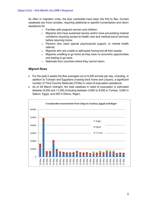 Libyan Crisis – One Month into IOM’s Response
3
As often in migration crisis, the less vulnerable have been the first to flee. Current
caseloads are more complex, requiring additional or specific humanitarian and return
assistance for:
o Families with pregnant women and children;
o Migrants who have sustained injuries and/or have pre-existing medical
conditions requiring access to health care and medical escort services
before returning home;
o Persons who need special psychosocial support, or mental health
referral;
o Migrants who are unable to self-assist having lost all their assets;
o Migrants unwilling to go home as they have no economic opportunities
and waiting to go back;
o Nationals from countries where they cannot return.
Migrant flows
• For the past 2 weeks the flow averaged out to 6,200 arrivals per day, including, in
addition to Tunisian and Egyptians crossing back home and Libyans, a significant
number of Third Country Nationals (TCNs) in need of evacuation assistance.
• As of 28 March midnight, the total caseload in need of evacuation is estimated
between 8,200 and 11,200 (including between 5,000 to 8,000 in Tunisia, 3,000 in
Sallum, Egypt, and 200 in Dirkou, Niger).
 