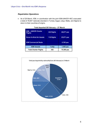 Libyan Crisis – One Month into IOM’s Response
6
Repatriation Operations
• As of 28 March, IOM, in coordination with the joint IOM-UNHCR HEC evacuated
a total of 78,957 nationals stranded in Tunisia, Egypt, Libya, Malta, and Algeria to
return to their countries of origins.
Total departed 28 February – 27 March
IOM – UNHCR Charter
Flights
224 flights 46,677 pax
Donor In-Kind Air Assets 118 flights 23,071 pax
IOM Commercial Seats 4,165 pax
IOM Vessels 1 ship 1,455 pax
Total Charter Flights 342 75,368 pax
 