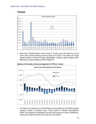 Libyan Crisis – One Month into IOM’s Response
9
TUNISIA
• More than 193,000 persons have arrived in Tunisia since the beginning of the
crisis. 24% of those entering are from Libya and Tunisia. The others are mostly
migrant workers, mainly from Egypt, Bangladesh, Vietnam, Ghana, Nigeria, Mali,
Mauritania as well as Nepal and the Philippines.
Balance of the daily arrival and departure of TCN in Tunisia:
• At its peak, the camps set up at the border accommodated up to 20,000 stranded
migrants, mainly in Choucha camp. Today, thanks to effective decongestion
efforts, the caseload is estimated at around 9,000 persons in need of assistance.
However this figure fluctuates each day with new arrivals.
 
