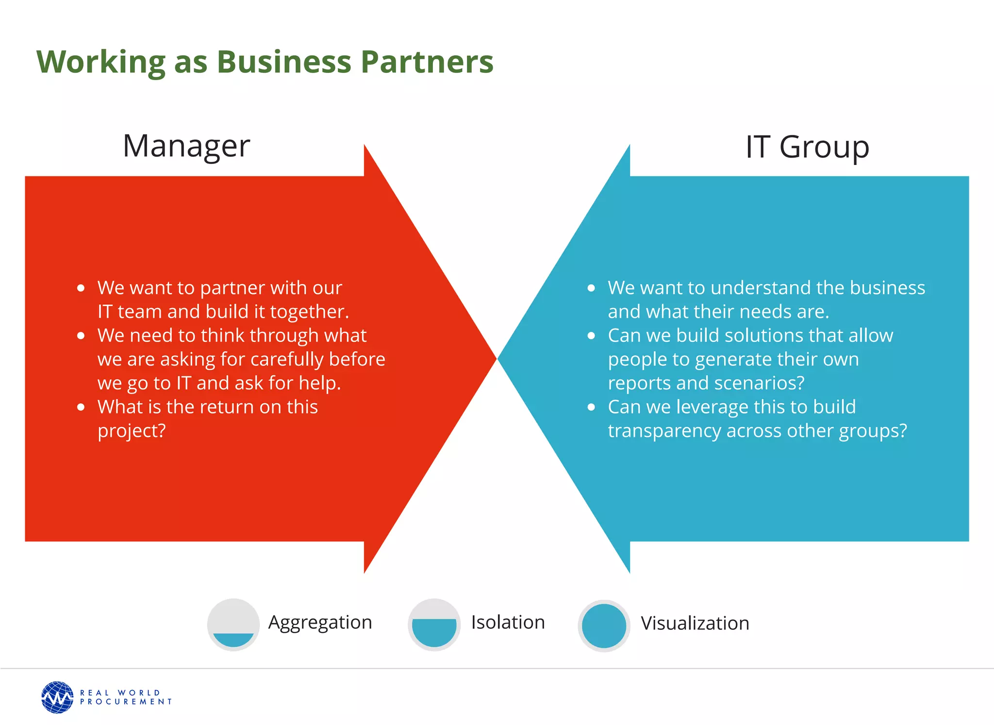 Working as Business Partners
We want to understand the business
and what their needs are.
Can we build solutions that allow
people to generate their own
reports and scenarios?
Can we leverage this to build
transparency across other groups?
We want to partner with our
IT team and build it together.
We need to think through what
we are asking for carefully before
we go to IT and ask for help.
What is the return on this
project?
Manager IT Group
Aggregation Isolation Visualization
 