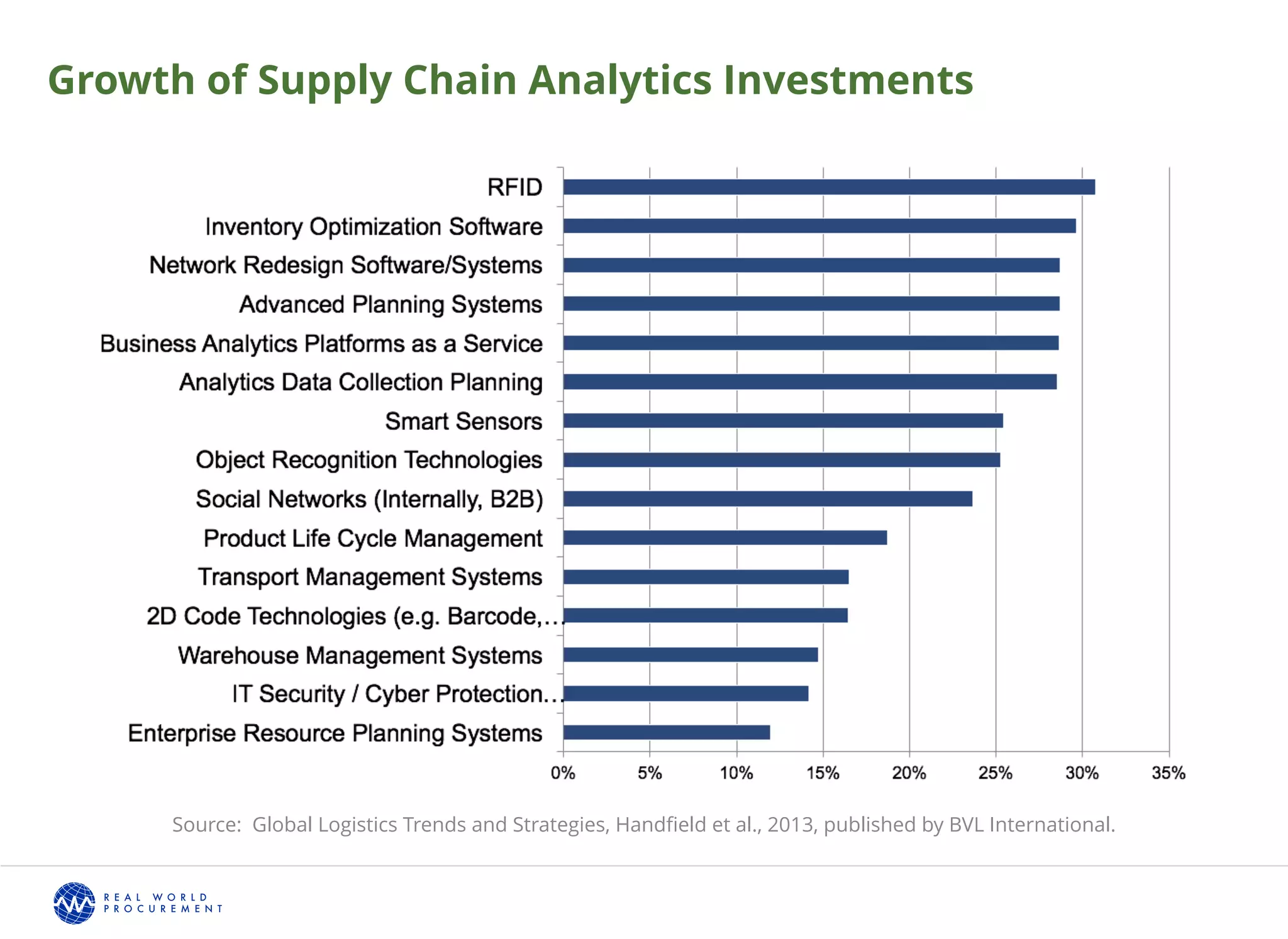 Growth of Supply Chain Analytics Investments
Source: Global Logistics Trends and Strategies, Handﬁeld et al., 2013, published by BVL International.
 