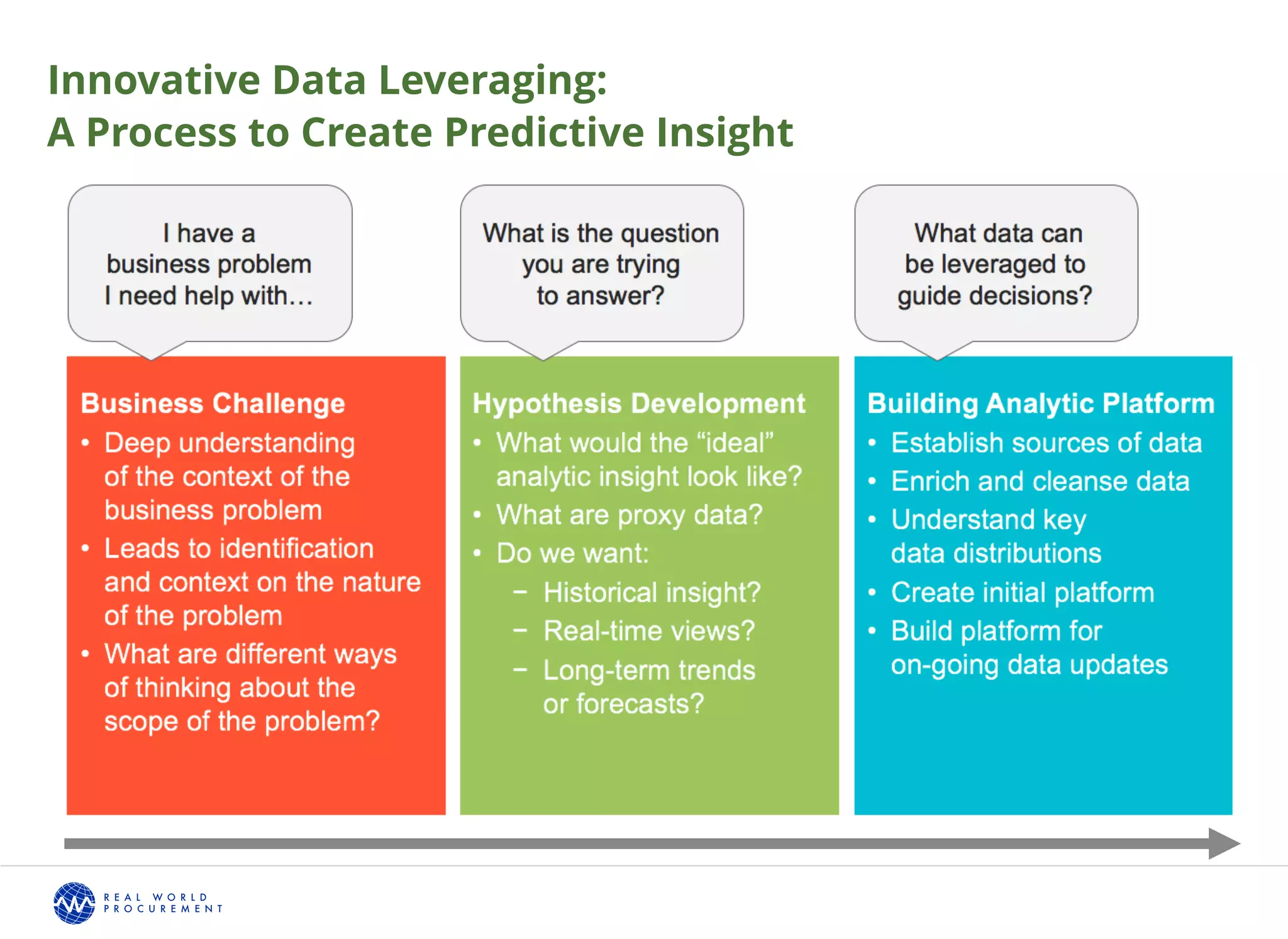 Innovative Data Leveraging:
A Process to Create Predictive Insight
 
