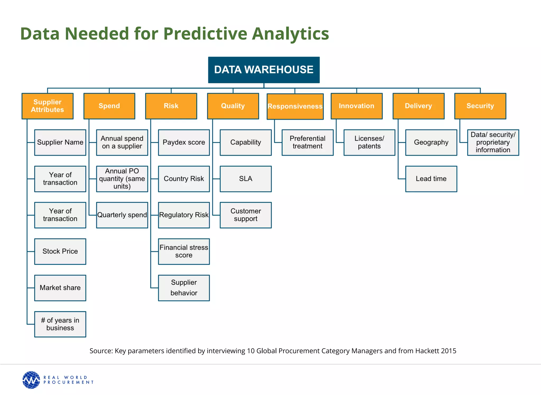 Data Needed for Predictive Analytics
Source: Key parameters identiﬁed by interviewing 10 Global Procurement Category Managers and from Hackett 2015
 