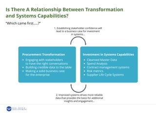 Is There A Relationship Between Transformation
and Systems Capabilities?
“Which came ﬁrst…..?”
1. Establishing stakeholder conﬁdence will
lead to a business case for investment
in systems…
2. Improved systems drives more reliable
data that provides the basis for additional
insights and engagement…
Engaging with stakeholders
to have the right conversations
Building credible data to the table
Making a solid business case
for the enterprise
Cleansed Master Data
Spend Analysis
Contract management systems
Risk metrics
Supplier Life Cycle Systems
Procurement Transformation Investment in Systems Capabilities
 