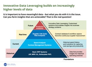 Innovative Data Leveraging builds on increasingly
higher levels of data
It is important to have meaningful data – but what you do with it is the issue.
Can you form insights that are actionable? That is the real question!
 
