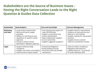 Stakeholders are the Source of Business Issues -
Having the Right Conversation Leads to the Right
Question & Guides Data Collection
Stakeholder Send Analytics Price and Cost Model Contract Management
Marketing
and Sales
• Local content requirements
• Minority & Diverse Supply
spending
• Addition of new features and
capabilities for speciﬁc market
segments
• Economic impact of local
spending for regulatory agencies
• Cost and technical support on
major RFP/RFQ bids
• Support on pricing for new
product development
• Value analysis with suppliers
• Cost to serve (TCA)
• Supplier suggestion programs
• Supplier ideas for new products
• Guidance on best partners and
alliances in new markets
• Supplier capacity for new product
launches
• Supplier-driven customer
solutions to penetrate markets
Legal • Support Sarbanes Oxley
compliance
• Supplier risk metrics and visibility
• Local economic impact studies
• Contractual obligations
• Avoid predatory pricing
• Price/cost index and renewal
mechanisms
• Code of conduct compliance
• Regulatory Risk exposure
• Liability exposure – no contracts
• IP issues relating to NPD
 