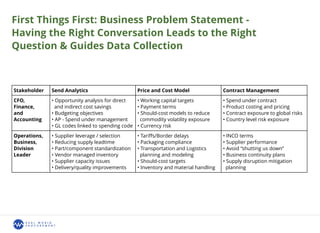 First Things First: Business Problem Statement -
Having the Right Conversation Leads to the Right
Question & Guides Data Collection
Stakeholder Send Analytics Price and Cost Model Contract Management
CFO,
Finance,
and
Accounting
• Opportunity analysis for direct
and indirect cost savings
• Budgeting objectives
• AP - Spend under management
• GL codes linked to spending code
• Working capital targets
• Payment terms
• Should-cost models to reduce
commodity volatility exposure
• Currency risk
• Spend under contract
• Product costing and pricing
• Contract exposure to global risks
• Country level risk exposure
Operations,
Business,
Division
Leader
• Supplier leverage / selection
• Reducing supply leadtime
• Part/component standardization
• Vendor managed inventory
• Supplier capacity issues
• Delivery/quality improvements
• Tariﬀs/Border delays
• Packaging compliance
• Transportation and Logistics
planning and modeling
• Should-cost targets
• Inventory and material handling
• INCO terms
• Supplier performance
• Avoid “shutting us down”
• Business continuity plans
• Supply disruption mitigation
planning
 