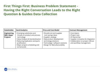 First Things First: Business Problem Statement -
Having the Right Conversation Leads to the Right
Question & Guides Data Collection
Stakeholder Send Analytics Price and Cost Model Contract Management
Engineering,
R&D, Major
Projects
• Emerging substitutes and
threats on product and process
technology
• Value Analysis & Standardisation
• Reducing duplication and parts
proliferation
• Major projects scheduling and
turnarounds
• Should-cost and supplier
cost savings ideas
• Supplier catalogs
• New product development
technology solutions
• Technology / software solutions
• Design for Manufacturability
• Cost downs
• Project risks
• IP Ownership
• Supplier innovation & integration
• Collaboration on project roll-out
and workﬂow management
 