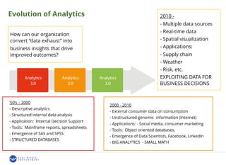 Evolution of Analytics
How can our organization
convert “data exhaust” into
business insights that drive
improved outcomes?
‘50’s – 2000
- Descriptive analytics
- Structured internal data analysis
- Application: Internal Decision Support
- Tools: Mainframe reports, spreadsheets
- Emergence of SAS and SPSS
- STRUCTURED DATABASES
2000 - 2010
- External consumer data on consumption
- Unstructured genomic information (Internet)
- Applications: - Social media, consumer marketing
- Tools: Object oriented databases,
- Emergence of Data Scientists, Facebook, LinkedIn
- BIG ANALYTICS - SMALL MATH
2010 -
- Multiple data sources
- Real-time data
- Spatial visualization
- Applications:
- Supply chain
- Weather
- Risk, etc.
EXPLOITING DATA FOR
BUSINESS DECISIONS
 