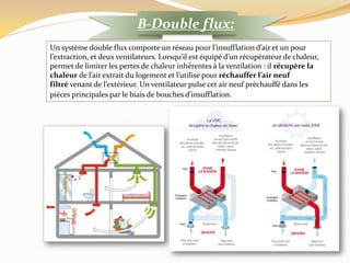 B-Double flux:
Un système double flux comporte un réseau pour l’insufflation d’air et un pour
l’extraction, et deux ventilateurs. Lorsqu’il est équipé d’un récupérateur de chaleur,
permet de limiter les pertes de chaleur inhérentes à la ventilation : il récupère la
chaleur de l’air extrait du logement et l’utilise pour réchauffer l’air neuf
filtré venant de l’extérieur. Un ventilateur pulse cet air neuf préchauffé dans les
pièces principales par le biais de bouches d’insufflation.
 