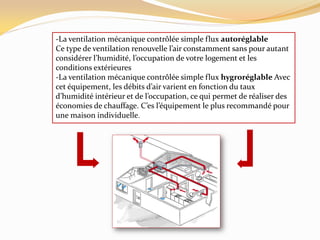 -La ventilation mécanique contrôlée simple flux autoréglable
Ce type de ventilation renouvelle l’air constamment sans pour autant
considérer l’humidité, l’occupation de votre logement et les
conditions extérieures
-La ventilation mécanique contrôlée simple flux hygroréglable Avec
cet équipement, les débits d’air varient en fonction du taux
d’humidité intérieur et de l’occupation, ce qui permet de réaliser des
économies de chauffage. C’es l’équipement le plus recommandé pour
une maison individuelle.
 