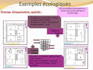 Exemples écologiques
Principe d’organisation spatiale :
Est une résidence principale sur 4
niveaux avec accès principal au
dernier étage
Au niveau 00: 1 passerelle ; 2entrée,
3 cuisine, 4salle à manger
Au niveau -1: 1séjour , 2coin bureau
et 3bloc sanitaire , 4vide
Au niveau -2: 1chambre, 2salle de bain
, 3bloc sanitaire
Au niveau -3: 1chambre , 2réservoir
d’eau , 3locaux technique , 4accès
secondaire
Espaces
Intime
Espaces
Public
Niveaux 00
1
2 3
4
5
5
N
Niveaux -3
1
2
4
3 N
 