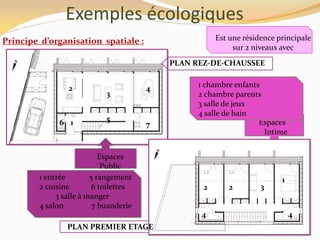 Est une résidence principale
sur 2 niveaux avec
Exemples écologiques
Principe d’organisation spatiale :
1
2
3
4
6 7
5
1 entrée 5 rangement
2 cuisine 6 toilettes
3 salle à manger
4 salon 7 buanderie
Espaces
Public
PLAN REZ-DE-CHAUSSEE
Espaces
Intime
2 3
4
2
4
1
1 chambre enfants
2 chambre parents
3 salle de jeux
4 salle de bain
PLAN PREMIER ETAGE
 