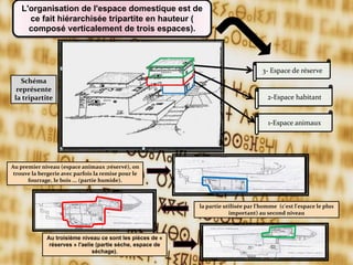 2-Espace habitant
1-Espace animaux
3- Espace de réserve
L'organisation de l'espace domestique est de
ce fait hiérarchisée tripartite en hauteur (
composé verticalement de trois espaces).
Au premier niveau (espace animaux ;réservé), on
trouve la bergerie avec parfois la remise pour le
fourrage, le bois ... (partie humide).
la partie utilisée par l'homme (c'est l'espace le plus
important) au second niveau
Au troisième niveau ce sont les pièces de «
réserves » l'aelie (partie sèche, espace de
séchage).
Schéma
représente
la tripartite
 