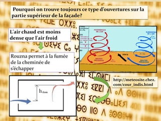 Pourquoi on trouve toujours ce type d’ouvertures sur la
partie supérieur de la façade?
L'air chaud est moins
dense que l'air froid
Rouzna permet à la fumée
de la cheminée de
s’échapper
http://meteosite.chez.
com/cour_indis.html
 