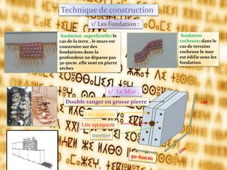 Technique de construction
fondation superficielle: le
cas de la terre , le mure est
construire sur des
fondations dans la
profondeur ne dépasse pas
30-50cm .elle sont en pierre
séches
fondation
rocheuse: dans le
cas de terrains
rocheuse le mur
est édifie sous les
fondation
1/ Les Fondation :
2/ Le Mur :
1m
Lits 5x50 cm
Lits 15x250cm
mortier
Double ranger en grosse pierre
 