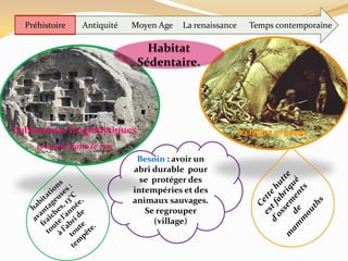 Préhistoire La renaissanceAntiquité Moyen Age Temps contemporaine
Besoin : avoir un
abri durable pour
se protéger des
intempéries et des
animaux sauvages.
Se regrouper
(village)
Habitat
Sédentaire.
habitations Troglodytiques
creusée dans le roc
 