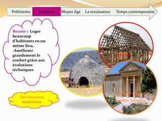 Préhistoire La renaissanceAntiquité Moyen Age Temps contemporaine
Besoin :- Loger
beaucoup
d'habitants en un
même lieu.
-Améliorer
grandement le
confort grâce aux
évolutions
techniques
gauloises …
… ou zoulou
En opposition avec
les villas romaines
Des nouveaux
matériaux
 