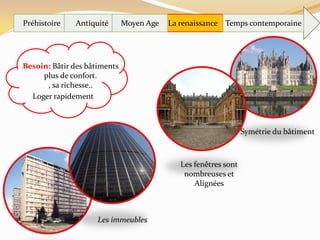 Préhistoire La renaissanceAntiquité Moyen Age Temps contemporaine
Besoin: Bâtir des bâtiments
plus de confort.
, sa richesse..
Loger rapidement
Les immeubles
Les fenêtres sont
nombreuses et
Alignées
Symétrie du bâtiment
 