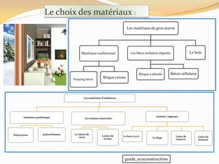 Le choix des matériaux :
Les matériaux de gros œuvre
Matériaux traditionnel
Parpaing béton
Brique creuse
Les blocs isolation répartie
Brique a alvéole Béton cellulaire
Le bois
Les matériaux d’isolations
Isolation synthétique
Polystyrène polyuréthanes
Les isolants minérales
Le laines de
verre
Laines de
roches
Isolants végétaux
Le bois feutré
Le liège
Laine de
chanvre
Laine de
mouton
guide_ecoconstruction
 