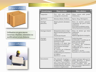 Les blocs à isolation répartie:
Utilisation en gros œuvre
(nouveau chantier, extension ou
surélévation) et en cloisons
Brique a alveole
Beton cellulaire
 