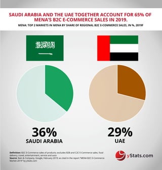 SAUDI ARABIA AND THE UAE TOGETHER ACCOUNT FOR 65% OF
MENA’S B2C E-COMMERCE SALES IN 2019.
MENA: TOP 2 MARKETS IN MENA BY SHARE OF REGIONAL B2C E-COMMERCE SALES, IN %, 2019F
36%
Definition: B2C E-Commerce sales of products; excludes B2B and C2C E-Commerce sales, food
delivery, travel, entertainment, service and auto
Source: Bain & Company, Google, February 2019; as cited in the report “MENA B2C E-Commerce
Market 2019” by yStats.com
SAUDI ARABIA
29%
UAE
 