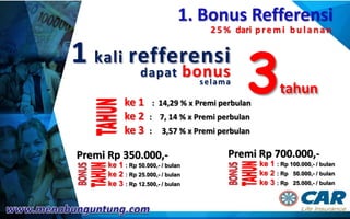 1. Bonus Refferensi
2 5 % dari p remi b u lan an
1 kali refferensi
3tahun
ke 1 : 14,29 % x Premi perbulan
ke 2 : 7, 14 % x Premi perbulan
ke 3 : 3,57 % x Premi perbulan
dapat bonusselama
Premi Rp 350.000,-
ke 1 : Rp 50.000,- / bulan
ke 2 : Rp 25.000,- / bulan
ke 3 : Rp 12.500,- / bulan
Premi Rp 700.000,-
ke 1 : Rp 100.000,- / bulan
ke 2 : Rp 50.000,- / bulan
ke 3 : Rp 25.000,- / bulan
 