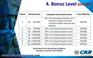 4. Bonus Level 82% NPV
Macam Kelompok Level 5 Kumpulan Level s/d tak terbatas Premi Wajib (Rp)
1. Rp 350.000
27% ( 10 % Kumpulan pertama, 8 %
Kumpulan kedua,3 % setiap
Kumpulan ketiga, keempat dan
kelima )
350.000
2. Rp 700.000 10% ( 2 % setiap Kumpulan Level ) 350.000
3. Rp 1.000.000 10% ( 2 % setiap Kumpulan Level ) 350.000
4. Rp 3.000.000 10% ( 2 % setiap Kumpulan Level ) 350.000
5. Rp 7.000.000 10% ( 2 % setiap Kumpulan Level ) 350.000
6. Rp 15.000.000 10% ( 2 % setiap Kumpulan Level ) 350.000
7. Rp 30.000.000 5% ( 1 % setiap Kumpulan Level ) 700.000
Misal Omzet Premi Nasional Rp 10 Milyard
Total Bonus Level Rp 1.915.328.000
 