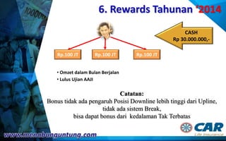 6. Rewards Tahunan ‘2014
Rp.100 JT
CASH
Rp 30.000.000,-
Rp.100 JTRp.100 JT
• Omzet dalam Bulan Berjalan
• Lulus Ujian AAJI
Catatan:
Bonus tidak ada pengaruh Posisi Downline lebih tinggi dari Upline,
tidak ada sistem Break,
bisa dapat bonus dari kedalaman Tak Terbatas
 
