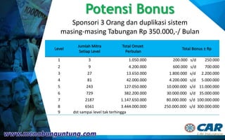Potensi Bonus
Sponsori 3 Orang dan duplikasi sistem
masing-masing Tabungan Rp 350.000,-/ Bulan
Level
Jumlah Mitra
Setiap Level
Total Omzet
Perbulan
Total Bonus ± Rp
1 3 1.050.000 200.000 s/d 250.000
2 9 4.200.000 600.000 s/d 700.000
3 27 13.650.000 1.800.000 s/d 2.200.000
4 81 42.000.000 4.200.000 s/d 5.000.000
5 243 127.050.000 10.000.000 s/d 11.000.000
6 729 382.200.000 30.000.000 s/d 35.000.000
7 2187 1.147.650.000 80.000.000 s/d 100.000.000
8 6561 3.444.000.000 250.000.000 s/d 300.000.000
9 dst sampai level tak terhingga
 