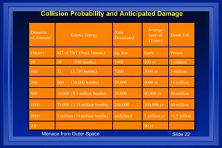 Collision Probability and Anticipated Damage  Diameter of Asteroid Kinetic Energy Area Devastated Average Interval (Years) Death Toll  (Meter)  MT of TNT (Nucl. Bombs) Sq. Km Earth Person 50  10  (500 bombs) 1900 100 yr  1 million 100 75  (3,750 bombs) 7200  1000 yr  3 million 200 600  (30,000 bombs) 29,000 5000 yr 14 million 500 10,000  (0.5 million bombs) 70,000 40,000 yr 30 million 1000 75,000  (3.75 million bombs) 200,000 100,000 yr 60 million 2000 1 million (50 million bombs) undefined 1 million yr >1.5 billion All     90 yr 