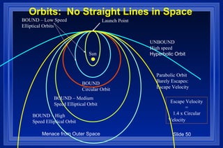 Orbits:  No Straight Lines in Space Launch Point UNBOUND High speed Hyperbolic Orbit Parabolic Orbit Barely Escapes: Escape Velocity BOUND – Medium Speed Elliptical Orbit BOUND Circular Orbit BOUND – Low Speed Elliptical Orbits Sun Escape Velocity =  1.4 x Circular Velocity   BOUND – High Speed Elliptical Orbit 