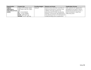 May 08 
Organization Contact Info Funding Region Themes and Issues Application Process 
Virginia 
Gildersleeve 
International Fund 
(VGIF) 
3 West 29th Street, Suite 
1002, New York, NY 10001 
USA 
Tel: 1-2122130622 
Fax: 1-2122130684 
Email: vgif@vgif.org 
Website: www.vgif.org 
Global Grants in low income countries to 
improve the lives of women and 
children through projects for 
educational activities, leadership 
training, community development, 
and advancement of international 
understanding and cooperation 
See website for application 
guidelines and grant history; 
proposals received by Nov 1 
and awarded in April the 
following year 
