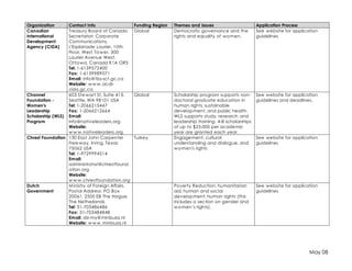 May 08 
Organization Contact Info Funding Region Themes and Issues Application Process 
Canadian 
International 
Development 
Agency (CIDA) 
Treasury Board of Canada 
Secretariat, Corporate 
Communications, 
L'Esplanade Laurier, 10th 
Floor, West Tower, 300 
Laurier Avenue West, 
Ottawa, Canada K1A OR5 
Tel: 1-6139572400 
Fax: 1-6139989071 
Email: info@tbs-sct.gc.ca 
Website: www.acdi-cida. 
gc.ca 
Global Democratic governance and the 
rights and equality of women. 
See website for application 
guidelines 
Channel 
Foundation - 
Women's 
Leadership 
Scholarship (WLS) 
Program 
603 Stewart St, Suite 415, 
Seattle, WA 98101 USA 
Tel: 1-2066215447 
Fax: 1-2066212664 
Email: 
info@nativeleaders.org 
Website: 
www.nativeleaders.org 
Global Scholarship program supports non-doctoral 
graduate education in 
human rights, sustainable 
development, and public health. 
WLS supports study, research, and 
leadership training. 4-8 scholarships 
of up to $25,000 per academic 
year are granted each year. 
See website for application 
guidelines and deadlines. 
Chrest Foundation 130 East John Carpenter 
Freeway, Irving, Texas 
75062 USA 
Tel: 1-9729994514 
Email: 
administrator@chrestfound 
ation.org 
Website: 
www.chrestfoundation.org 
Turkey Engagement, cultural 
understanding and dialogue, and 
women's rights 
See website for application 
guidelines 
Dutch 
Government 
Ministry of Foreign Affairs, 
Postal Address: PO Box 
20061, 2500 EB The Hague, 
The Netherlands 
Tel: 31-703486486 
Fax: 31-703484848 
Email: dsi-my@minbuza.nl 
Website: www.minbuza.nl 
Poverty Reduction, humanitarian 
aid, human and social 
development, human rights (this 
includes a section on gender and 
women’s rights). 
See website for application 
guidelines 
 