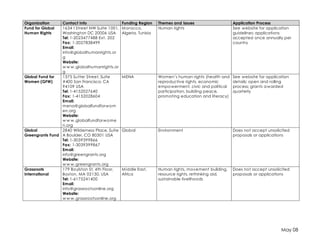 May 08 
Organization Contact Info Funding Region Themes and Issues Application Process 
Fund for Global 
Human Rights 
1634 I Street NW Suite 1001, 
Washington DC 20006 USA 
Tel: 1-2023477488 Ext. 202 
Fax: 1-2027838499 
Email: 
info@globalhumanrights.or 
g 
Website: 
www.globalhumanrights.or 
g 
Morocco, 
Algeria, Tunisia 
Human rights See website for application 
guidelines; applications 
accepted once annually per 
country 
Global Fund for 
Women (GFW) 
1375 Sutter Street, Suite 
#400 San Francisco, CA 
94109 USA 
Tel: 1-4152027640 
Fax: 1-4152028604 
Email: 
mena@globalfundforwom 
en.org 
Website: 
www.globalfundforwome 
n.org 
MENA Women’s human rights (health and 
reproductive rights, economic 
empowerment, civic and political 
participation, building peace, 
promoting education and literacy) 
See website for application 
details; open and rolling 
process; grants awarded 
quarterly 
Global 
Greengrants Fund 
2840 Wilderness Place, Suite 
A Boulder, CO 80301 USA 
Tel: 1-3039399866 
Fax: 1-3039399867 
Email: 
info@greengrants.org 
Website: 
www.greengrants.org 
Global Environment Does not accept unsolicited 
proposals or applications 
Grassroots 
International 
179 Boylston St, 4th Floor, 
Boston, MA 02130, USA 
Tel: 1-6175241400 
Email: 
info@grassrootsonline.org 
Website: 
www.grassrootsonline.org 
Middle East, 
Africa 
Human rights, movement building, 
resource rights, rethinking aid, 
sustainable livelihoods 
Does not accept unsolicited 
proposals or applications 
 