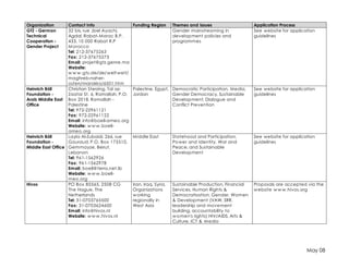 May 08 
Organization Contact Info Funding Region Themes and Issues Application Process 
GTZ - German 
Technical 
Cooperation - 
Gender Project 
32 bis, rue Jbel Ayachi, 
Agdal, Rabat-Maroc B.P. 
433, 10 000 Rabat R.P 
Morocco 
Tel: 212-37675263 
Fax: 212-37675273 
Email: projet@gtz.genre.ma 
Website: 
www.gtz.de/de/weltweit/ 
maghreb-naher-osten/ 
marokko/6501.htm 
Gender mainstreaming in 
development policies and 
programmes 
See website for application 
guidelines 
Heinrich Böll 
Foundation - 
Arab Middle East 
Office 
Christian Sterzing, Tal az- 
Zaatar St. 6, Ramallah, P.O. 
Box 2018, Ramallah - 
Palestine 
Tel: 972-22961121 
Fax: 972-22961122 
Email: info@boell-ameo.org 
Website: www.boell-ameo. 
org 
Palestine, Egypt, 
Jordan 
Democratic Participation, Media, 
Gender Democracy, Sustainable 
Development, Dialogue and 
Conflict Prevention 
See website for application 
guidelines 
Heinrich Böll 
Foundation - 
Middle East Office 
Layla Al-Zubaidi, 266, rue 
Gouraud, P.O. Box 175510, 
Gemmayze, Beirut, 
Lebanon 
Tel: 961-1562926 
Fax: 961-1562978 
Email: boell@terra.net.lb 
Website: www.boell-meo. 
org 
Middle East Statehood and Participation, 
Power and Identity, War and 
Peace, and Sustainable 
Development 
See website for application 
guidelines 
Hivos PO Box 85565, 2508 CG 
The Hague, The 
Netherlands 
Tel: 31-0703765500 
Fax: 31-0703624600 
Email: info@hivos.nl 
Website: www.hivos.nl 
Iran, Iraq, Syria, 
Organizations 
working 
regionally in 
West Asia 
Sustainable Production, Financial 
Services, Human Rights & 
Democratisation, Gender, Women 
& Development (VAW, SRR, 
leadership and movement 
building, accountability to 
women's rights) HIV/AIDS, Arts & 
Culture, ICT & Media 
Proposals are accepted via the 
website www.hivos.org 
 