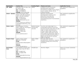 May 08 
Organization Contact Info Funding Region Themes and Issues Application Process 
OSI - MENA 400 West 59th St, New York, 
NY 10019, USA 
Tel: 1-2125480600 
Fax: 1-2125484619 
Website: www.soros.org 
MENA Children & Youth, Economic 
Development, Education, 
Governance, Health, Human Rights, 
Law & Justice, Media, Arts & 
Culture, Women. 
See website for application 
guidelines 
Oxfam - Quebec 2330 Notre Dame West 
Street, suite 200, Montreal 
(QC) H3J 2Y2, CANADA 
Tel: 1-5149371614 
Fax: 1-5149379452 
Email: info@oxfam.qc.ca 
Website: 
www.oxfam.qc.ca/html_e 
n/qui/faisons/secteurs_moy 
ens.asp 
Women and Economic 
Development; Literacy and 
Education:Food Security: 
Environment:Institutional 
Strengthening:Youth: Humanitarian 
Assistance. 
See website for application 
guidelines 
Oxfam -Novib Mauritskade 9, PO Box: 
30919, 2500 GX, The Hague, 
The Netherlands 
Tel: 31-703421947 
Fax: 31-703614461 
Website: 
www.oxfamnovib.nl 
Eastern Europe, 
Central Asia 
and ME 
Income and trade (right to a 
sustainable existence food and 
income security); Education for girls 
(right to basic social services); 
Living in safety (right to life and 
safety conflict reduction); Social 
and political participation (right to 
social and political participation); 
Rights and security for women 
(right to identity) 
See website for application 
guidelines 
People in Need Czech / Iraq/ Jordan 
Tel: 420-777787950 
Email: 
lucia.pavelova@peopleinn 
eed.cz 
Website: 
www.clovekvtisni.cz 
Select MENA 
(Iraq) 
Provides relief aid and 
development assistance, capacity 
building training and community 
facilitation. 
See website for application 
guidelines 
The Pluralism 
Fund 
136 Madison Avenue, 3rd 
Floor, New York, NY 10016 
USA 
Tel: 1-2128421957 
Fax: 1-2128421998 
Email: 
info@thepluralismfund.org 
Website: 
www.thepluralismfund.org 
Middle East Women's Rights Does not accept unsolicited 
proposals 
 