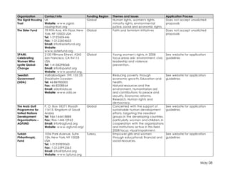 May 08 
Organization Contact Info Funding Region Themes and Issues Application Process 
The Sigrid Rausing 
UK 
Trust 
Website: www.sigrid-rausing- 
trust.org 
Global Human rights, women's rights, 
minority rights, environmental 
justice, social and economic rights 
Does not accept unsolicited 
proposals 
The Sister Fund 79 Fifth Ave, 4th Floor, New 
York, NY 10003 USA 
Tel: 1-2122604446 
Fax: 1-2122604633 
Email: info@sisterfund.org 
Website: 
www.sisterfund.org 
Global Faith and feminism initiatives Does not accept unsolicited 
proposals 
SPARK: 
Celebrating 
Women Who 
Ignite Global 
Change 
2130 Fillmore Street, #243 
San Francisco, CA 94115 
USA 
Tel: 1-4158298068 
Email: info@sparksf.org 
Website: www.sparksf.org. 
Global Young women's rights, in 2008 
focus areas are: environment, civic 
leadership and violence 
prevention. 
See website for application 
guidelines 
Swedish 
Government 
(SIDA) 
Valhallavägen 199, 105 25 
Stockholm Sweden 
Tel: 46-86985000 
Fax: 46-8208864 
Email: sida@sida.se 
Website: www.sida.se 
Reducing poverty through 
economic growth, Education and 
health, 
Natural resources and the 
environment, Humanitarian aid 
and contributions to peace and 
security, Economic reforms, 
Research, Human rights and 
democracy. 
See website for application 
guidelines 
The Arab Gulf 
Programme for 
United Nations 
Development 
Organizations – 
AGFUND 
P. O. Box 18371 Riyadh 
11415, Kingdom of Saudi 
Arabia 
Tel: 966-144418888 
Fax: 966-144412962 
Email: info@agfund.org 
Website: www.agfund.org/ 
Global Concerned with the support of 
sustainable human development 
efforts, targeting the neediest 
groups in the developing countries, 
particularly women and children, in 
cooperation with the organizations 
and institutions active in this field. 
2008 focus: visual impairment. 
See website for application 
guidelines 
Turkish 
Philanthropic 
Fund 
1036 Park Avenue, Suite 
15A, New York, NY 10028 
USA 
Tel: 1-2125993063 
Fax: 1-2125992565 
Email: info@tpfund.org 
Website: www.tpfund.org 
Turkey Empower girls and women 
through educational, financial and 
social resources. 
See website for application 
guidelines 
 