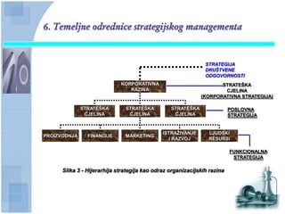 6. Temeljne odrednice strategijskog managementa


                                                               STRATEGIJA
                                                               DRUŠTVENE
                                                               ODGOVORNOSTI
                             KORPORATIVNA                           STRATEŠKA
                                RAZINA                               CJELINA
                                                             (KORPORATIVNA STRATEGIJA)

              STRATEŠKA        STRATEŠKA         STRATEŠKA                POSLOVNA
               CJELINA          CJELINA           CJELINA                 STRATEGIJA


                                              ISTRAŢIVANJE      LJUDSKI
PROIZVODNJA     FINANCIJE      MARKETING
                                                 I RAZVOJ       RESURSI

                                                                          FUNKCIONALNA
                                                                           STRATEGIJA

      Slika 3 - Hijerarhija strategija kao odraz organizacijskih razina
 