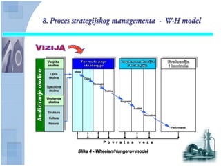 8. Proces strategijskog managementa - W-H model




 Vanjska
 okolina

              Misija
   Opća
  okolina              Ciljevi

                                 Strategije
 Specifična
  okolina                                     Politike


 Unutarnja
  okolina                                                Programi

                                                                    Budžeti
 Struktura
                                                                              Procedure
  Kultura
  Resursi
                                                                                          Performanse




                                          P o v r a t n a               v e z a

                 Slika 4 - Wheelen/Hungerov model
 