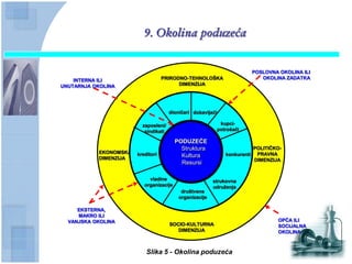 9. Okolina poduzeća


                                                                           POSLOVNA OKOLINA ILI
    INTERNA ILI                     PRIRODNO-TEHNOLOŠKA                       OKOLINA ZADATKA
UNUTARNJA OKOLINA                         DIMENZIJA




                                       dioniĉari dobavljaĉi

                          zaposleni/                        kupci-
                           sindikati                       potrošaĉi

                                          PODUZEĆE
                                            Struktura                      POLITIĈKO-
            EKONOMSKA   kreditori                             konkurenti    PRAVNA
            DIMENZIJA                       Kultura
                                                                           DIMENZIJA
                                            Resursi

                             vladine                      strukovna
                           organizacije                   udruţenja
                                            društvene
                                           organizacije

     EKSTERNA,
     MAKRO ILI
  VANJSKA OKOLINA                                                                  OPĆA ILI
                                       SOCIO-KULTURNA                              SOCIJALNA
                                          DIMENZIJA                                OKOLINA



                            Slika 5 - Okolina poduzeća
 