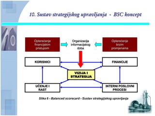 10. Sustav strategijskog upravljanja - BSC koncept




  Opterećenje               Organizacija                Opterećenje
  financijskim             informacijskog                  brzim
    pristupom                   doba                    promjenama



  KORISNICI                                             FINANCIJE


                             VIZIJA I
                           STRATEGIJA


  UĈENJE I                                          INTERNI POSLOVNI
   RAST                                                 PROCESI

     Slika 6 - Balanced scorecard - Sustav strategijskog upravljanja
 