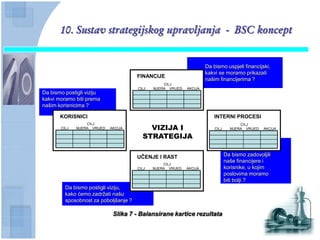 10. Sustav strategijskog upravljanja - BSC koncept


                                                                       Da bismo uspjeli financijski,
                                                                       kakvi se moramo prikazati
                                       FINANCIJE
                                                                       našim financijerima ?
                                                  CILJ
                                       CILJ   MJERA VRIJED.   AKCIJA
Da bismo postigli viziju
kakvi moramo biti prema
našim korisnicima ?

       KORISNICI                                                           INTERNI PROCESI

                                           VIZIJA I
                  CILJ                                                                  CILJ
       CILJ   MJERA VRIJED.   AKCIJA                                       CILJ     MJERA VRIJED.   AKCIJA

                                         STRATEGIJA

                                       UĈENJE I RAST                              Da bismo zadovoljili
                                                                                  naše financijere i
                                                  CILJ
                                       CILJ   MJERA VRIJED.   AKCIJA              korisnike, u kojim
                                                                                  poslovima moramo
                                                                                  biti bolji ?
         Da bismo postigli viziju,
         kako ćemo zadržati našu
         sposobnost za poboljšanje ?

                               Slika 7 - Balansirane kartice rezultata
 