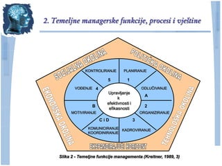 2. Temeljne managerske funkcije, procesi i vještine




                 KONTROLIRANJE       PLANIRANJE

                            5          1
            VOĐENJE 4                            ODLUČIVANJE
                            Upravljanje
                                                   A
                                  k
                            efektivnosti i
                     B                             2
                             efikasnosti
          MOTIVIRANJE                            ORGANIZIRANJE

                         CiD                 3
                   KOMUNICIRANJE KADROVIRANJE
                   KOORDINIRANJE




     Slika 2 - Temeljne funkcije managementa (Kreitner, 1989, 3)
 