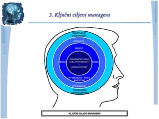 3. Ključni ciljevi managera


              DRUŠTVENE
              VRIJEDNOSTI

               VODSTVO


                 PROFIT



            ORGANIZACIJSKA
            ORGANIZACIJSKA
    MORAL   DJELOTVORNOST
            DJELOTVORNOST       ETIKA
                   -
                   -
             UČINKOVITOST
             UČINKOVITOST



            STABILNOST - RAST
                RAZVITAK

              PONAŠANJE
               DRUŠTVENA
              ODGOVORNOST




            KLJUČNI CILJEVI MANAGERA
 